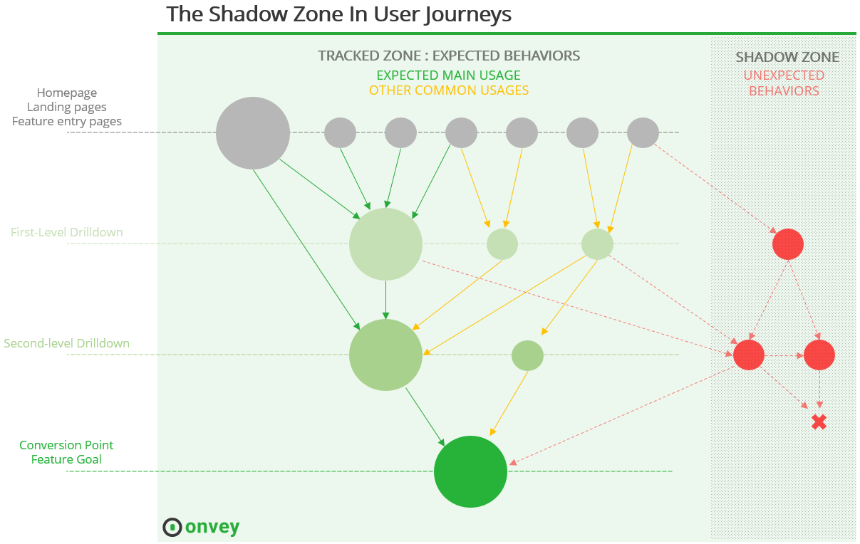 user experience shadow zone in user journeys onvey