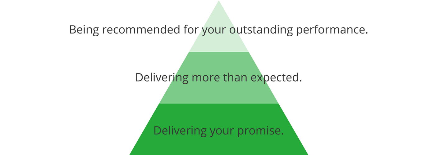 Customer Expectations : Promise vs Delivery