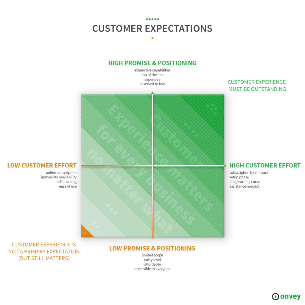 customer expectations depends on promise & positioning and customer effort